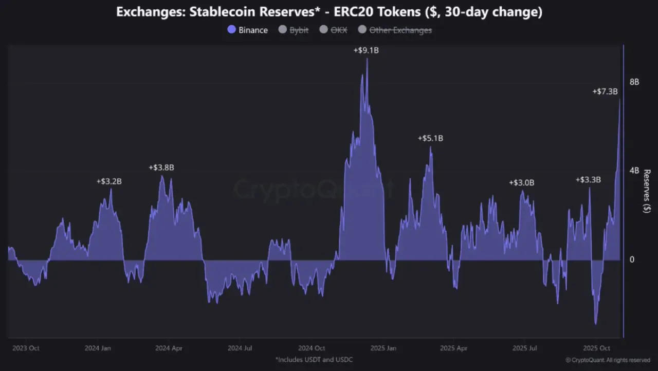 Binance'e Yapılan Stablecoin Girişleri 7.3 Milyar Dolara Ulaştı Binance'e Yapılan Stablecoin Girişleri 7.3 Milyar Dolara Ulaştı