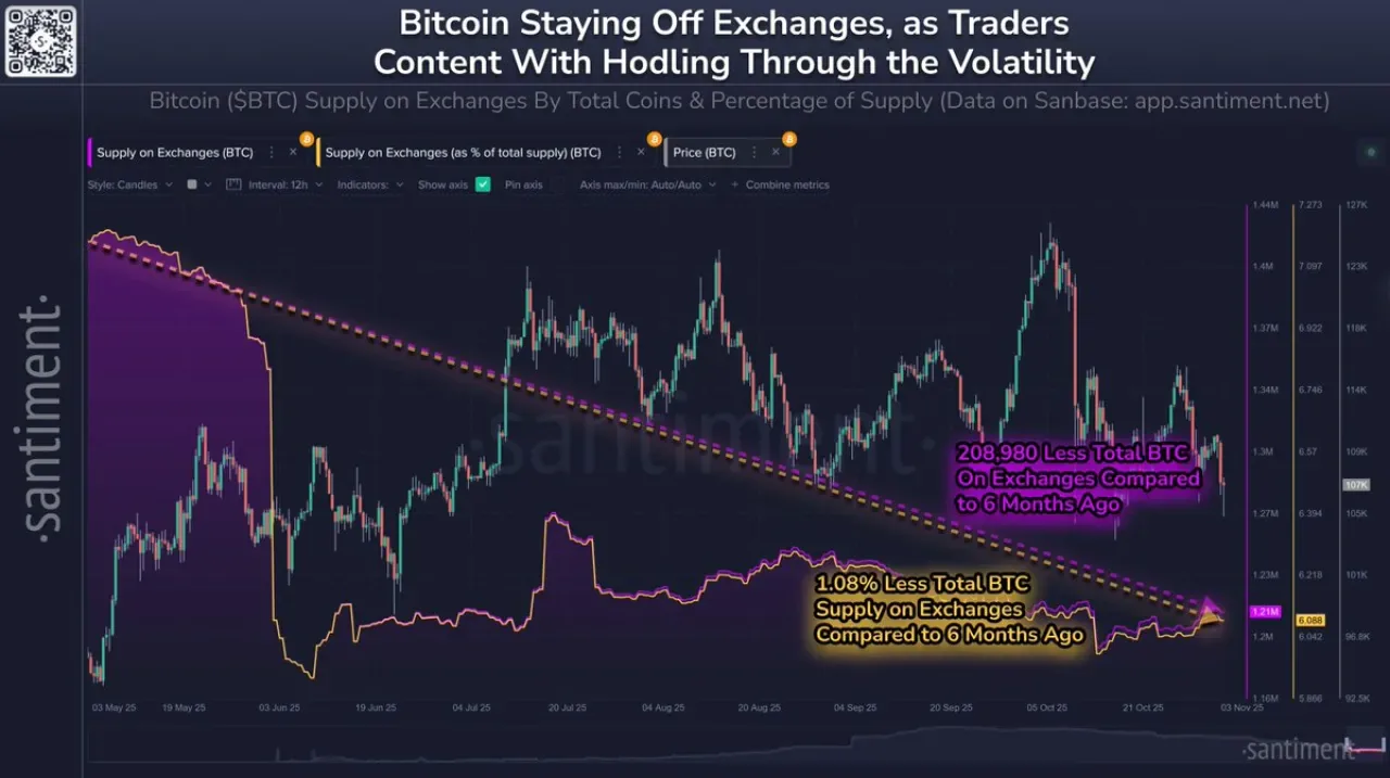 Bitcoin Borsalardan Çekiliyor: 6 Ayda 209 Bin BTC Azaldı Bitcoin Borsalardan Çekiliyor: 6 Ayda 209 Bin BTC Azaldı