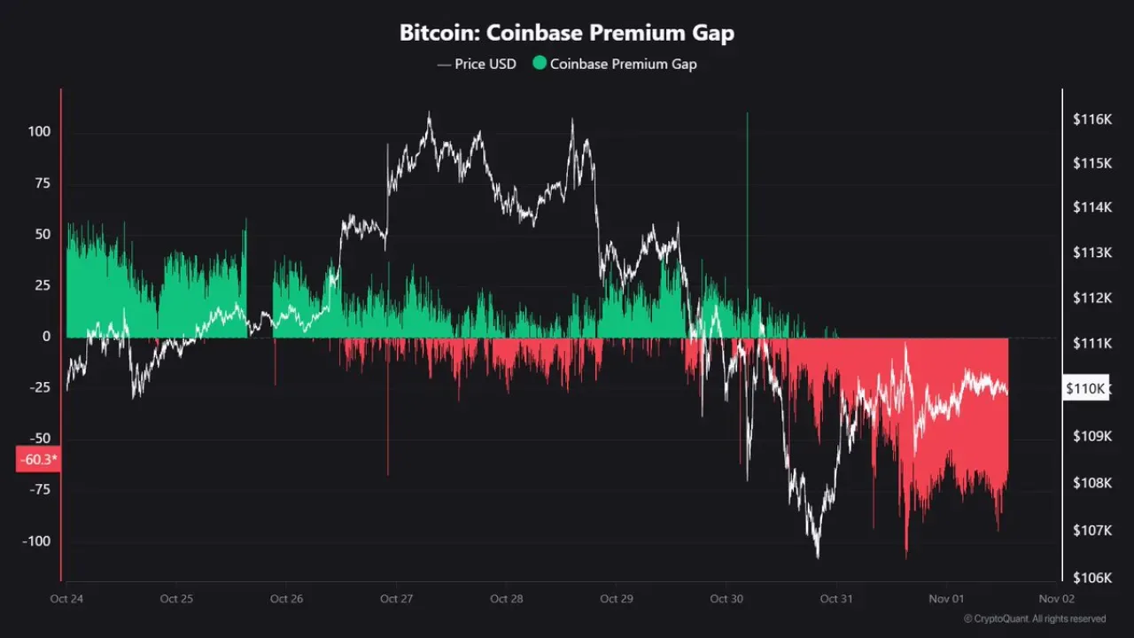 Coinbase Premium Gap Negatife Döndü: ABD'li Yatırımcılar Bitcoin'de Satış Baskısını Artırıyor Coinbase Premium Gap Negatife Döndü: ABD'li Yatırımcılar Bitcoin'de Satış Baskısını Artırıyor