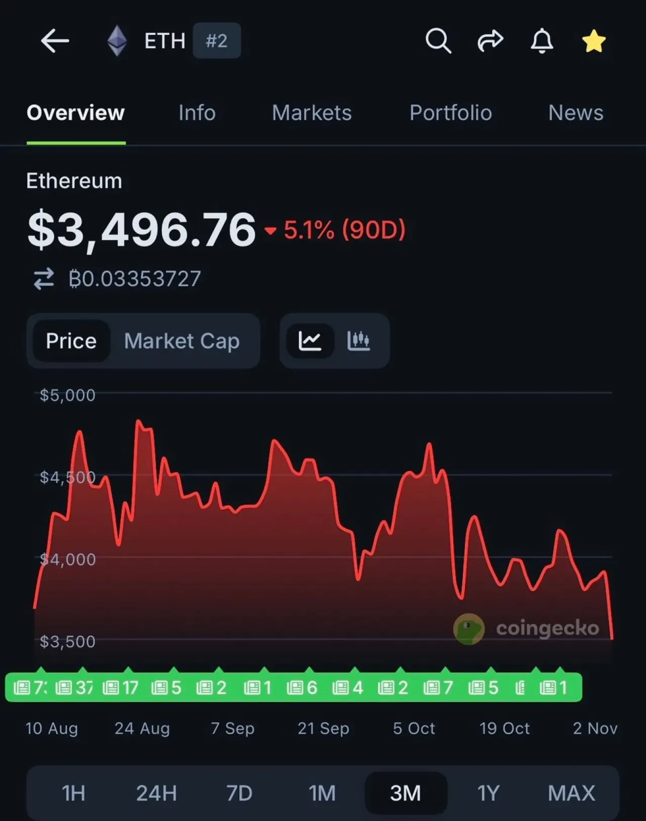 Ethereum (ETH) Fiyatı Ağustos 2025'ten Bu Yana İlk Kez 3.500 Doların Altına İndi Ethereum (ETH) Fiyatı Ağustos 2025'ten Bu Yana İlk Kez 3.500 Doların Altına İndi