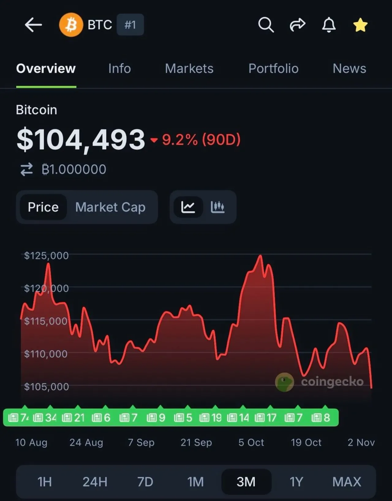 Bitcoin, Haziran 2025'ten Sonra İlk Kez 105.000 Doların Altına Geriledi Bitcoin, Haziran 2025'ten Sonra İlk Kez 105.000 Doların Altına Geriledi