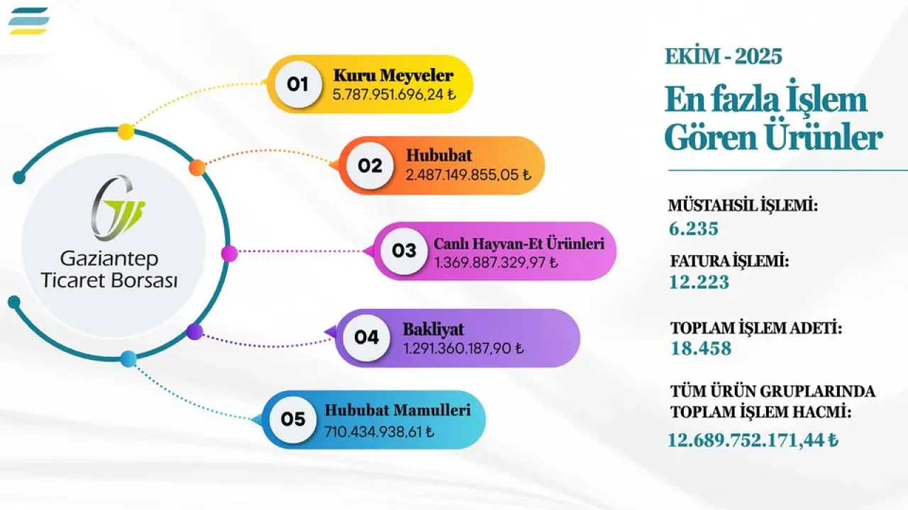 Gaziantep Ticaret Borsası Ekim 2025 Ürün İşlem Hacimlerini Açıkladı Gaziantep Ticaret Borsası Ekim 2025 Ürün İşlem Hacimlerini Açıkladı