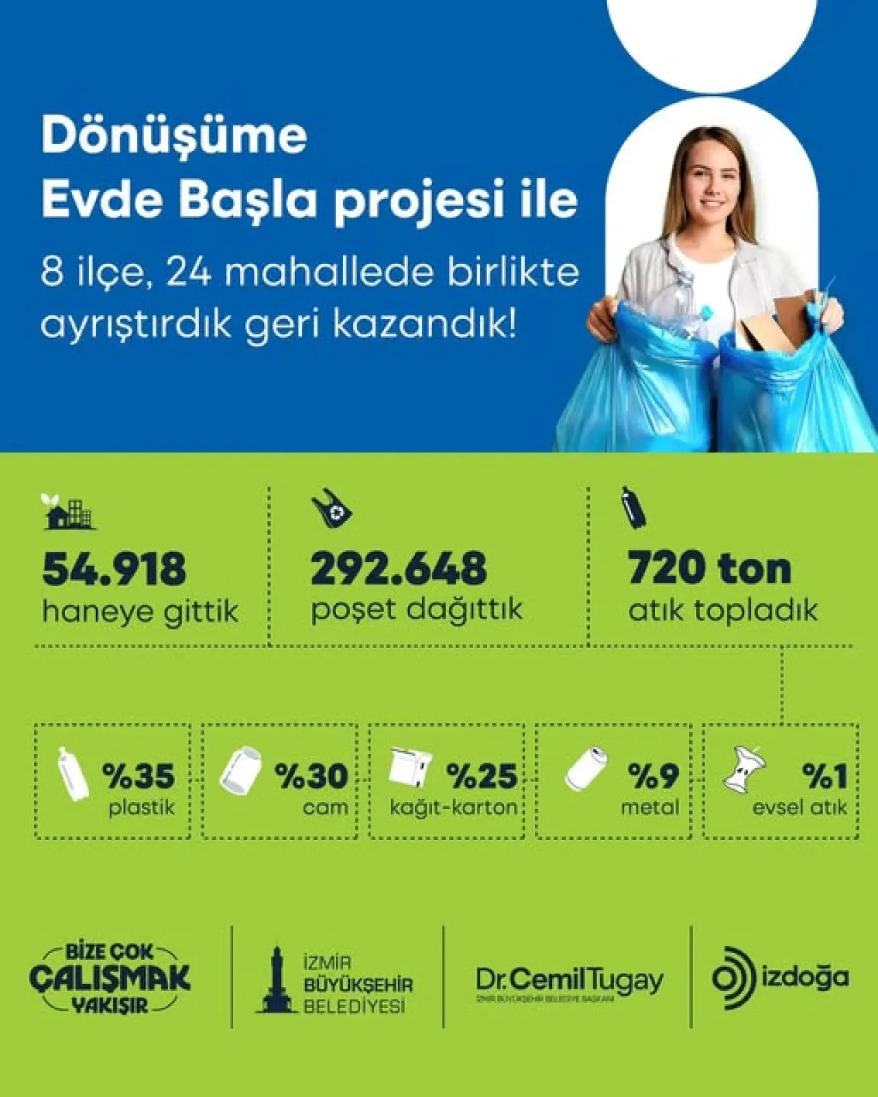 İzmir'de Evsel Atık Dönüşümü ile 720 Ton Ambalaj Atığı Geri Kazandırıldı İzmir'de Evsel Atık Dönüşümü ile 720 Ton Ambalaj Atığı Geri Kazandırıldı
