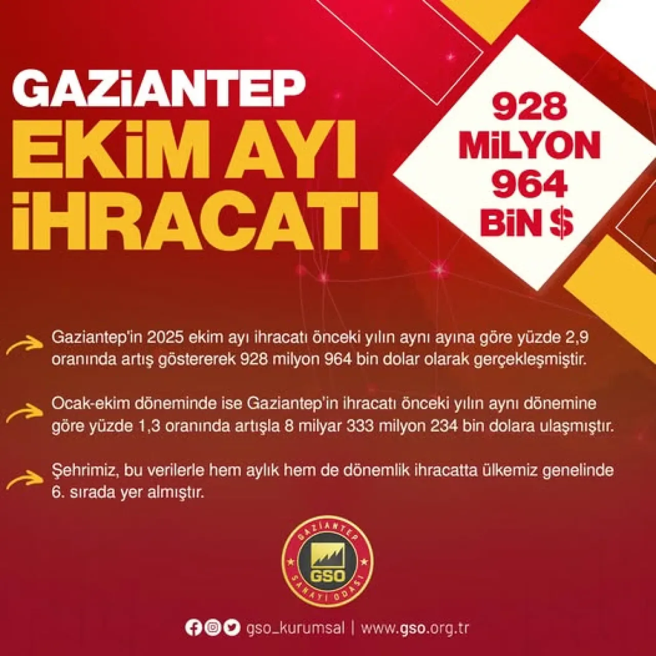 Gaziantep Ekim Ayı İhracatında Büyüme Kaydetti Gaziantep Ekim Ayı İhracatında Büyüme Kaydetti