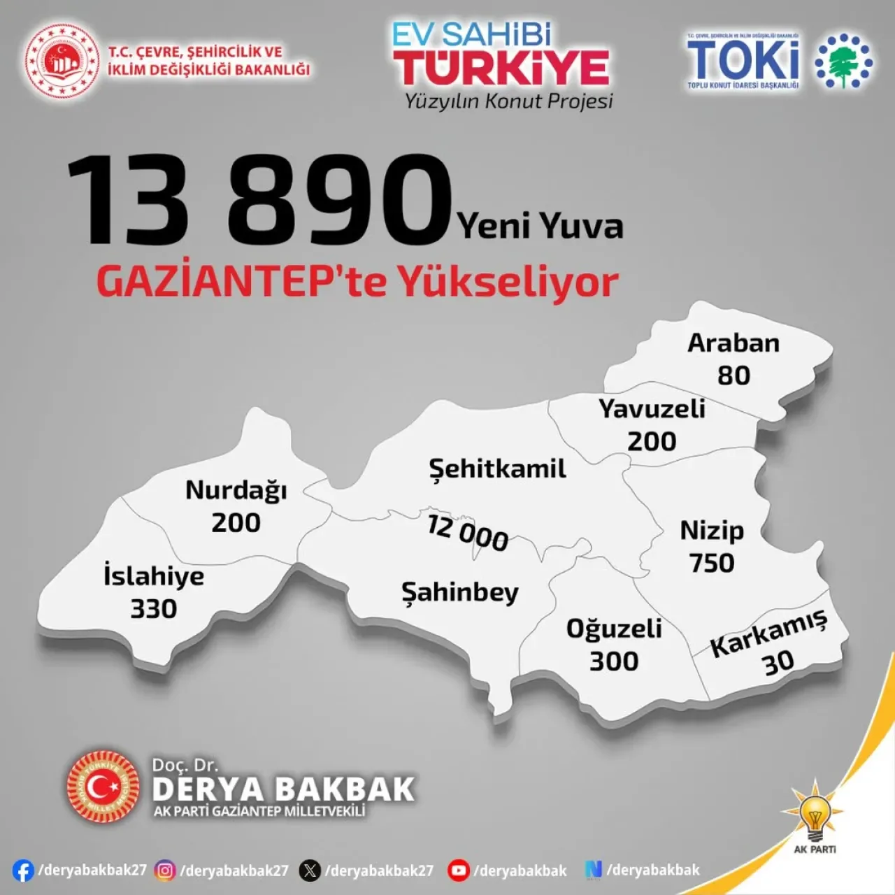 Gaziantep'e Yüzyılın Konut Projesi Kapsamında 13.890 Konut Müjdesi Gaziantep'e Yüzyılın Konut Projesi Kapsamında 13.890 Konut Müjdesi