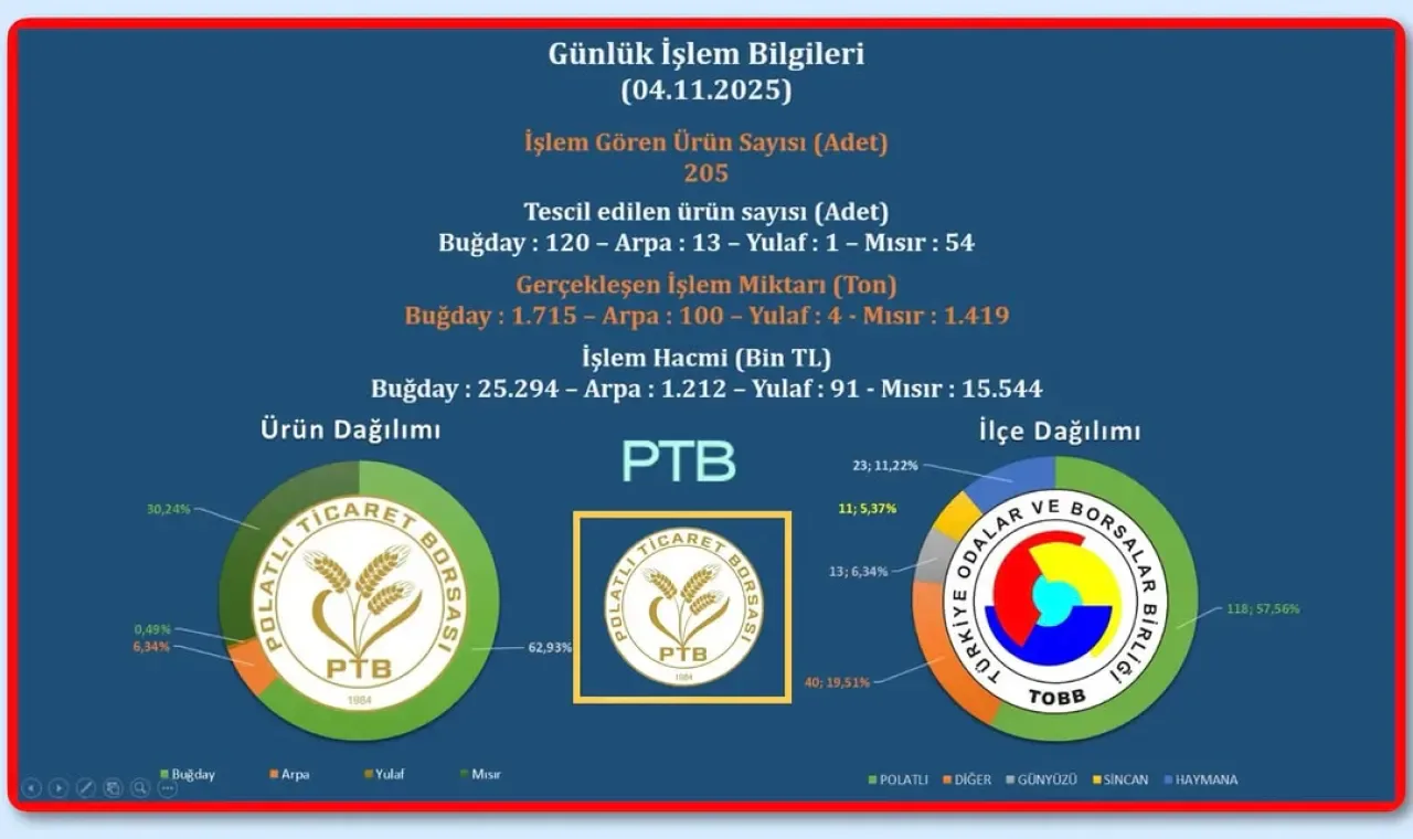 Polatlı Ticaret Borsası'nda Günlük İşlem Hacmi 3.238 Tonu Aştı Polatlı Ticaret Borsası'nda Günlük İşlem Hacmi 3.238 Tonu Aştı