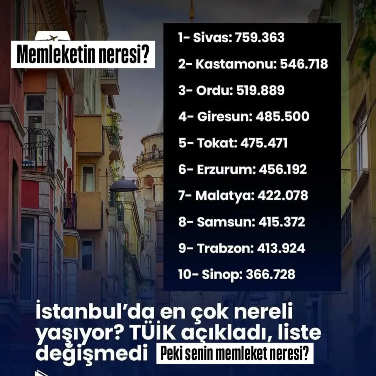 İstanbul'da En Çok Sivaslı Yaşıyor: TÜİK Verileri Açıklandı İstanbul'da En Çok Sivaslı Yaşıyor: TÜİK Verileri Açıklandı
