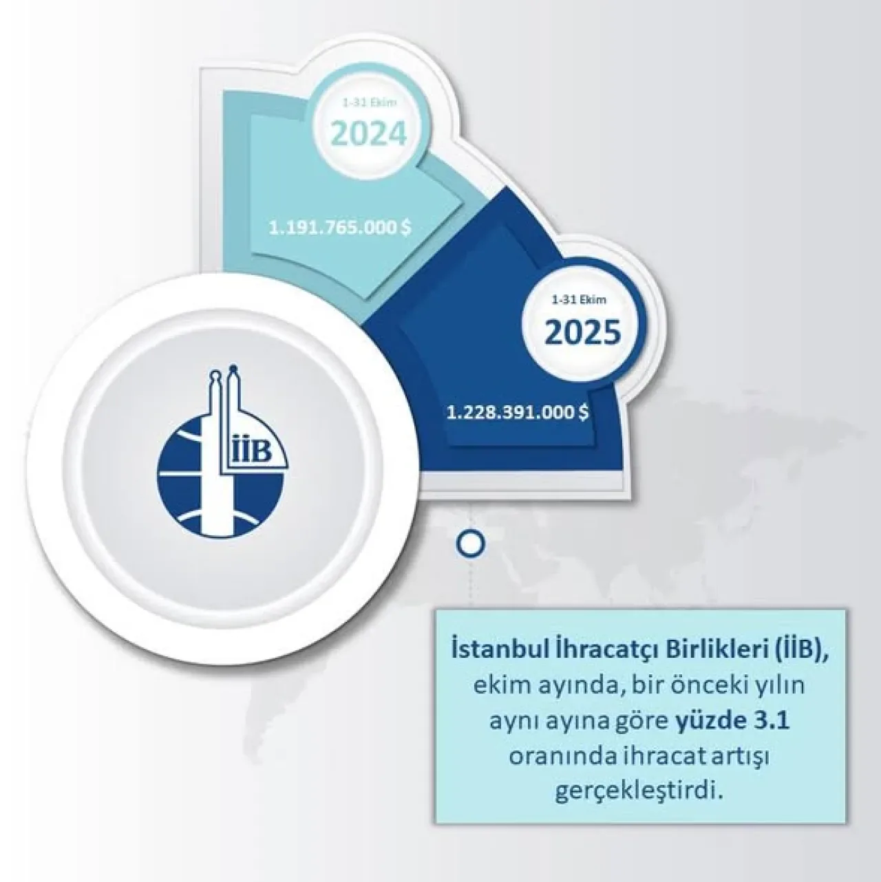 İstanbul'dan Ekim Ayında 1,2 Milyar Dolarlık İhracat Hamlesi İstanbul'dan Ekim Ayında 1,2 Milyar Dolarlık İhracat Hamlesi