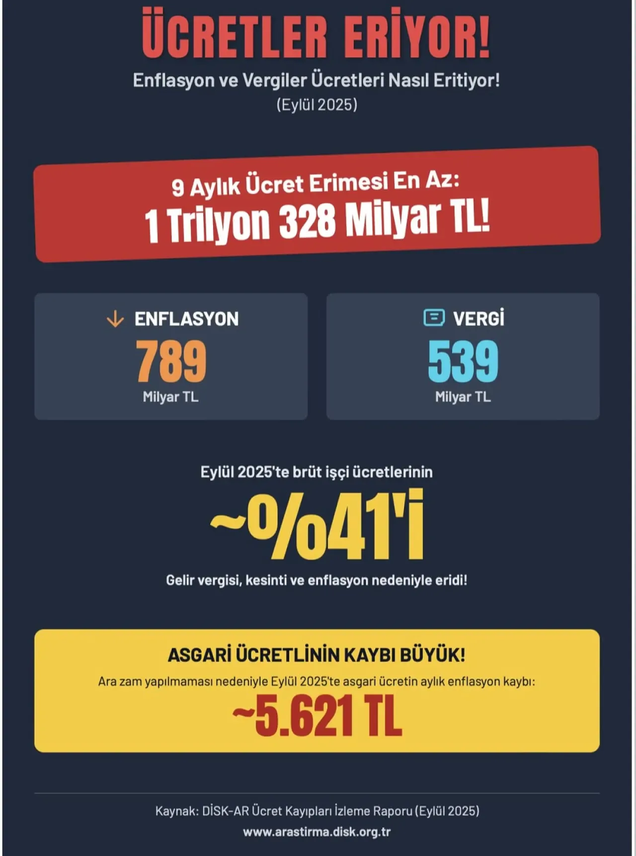 İşçi Ücretlerinde Büyük Erime: 10 Ayda Toplam Kayıp 1,7 Trilyon TL'yi Aştı İşçi Ücretlerinde Büyük Erime: 10 Ayda Toplam Kayıp 1,7 Trilyon TL'yi Aştı