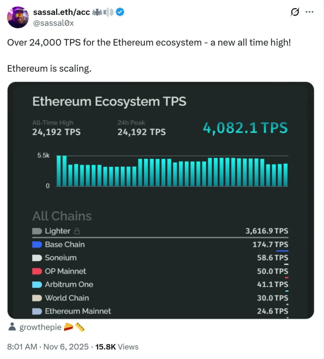 Ethereum Ağ Rekoru Kırdı: 24 Saatte 192 TPS ile L2 Çözümleri Öne Çıktı Ethereum Ağ Rekoru Kırdı: 24 Saatte 192 TPS ile L2 Çözümleri Öne Çıktı