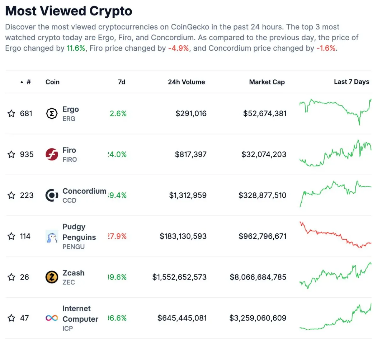 CoinGecko'da Son 24 Saatin En Çok İncelenen Kripto Varlıkları Açıklandı CoinGecko'da Son 24 Saatin En Çok İncelenen Kripto Varlıkları Açıklandı