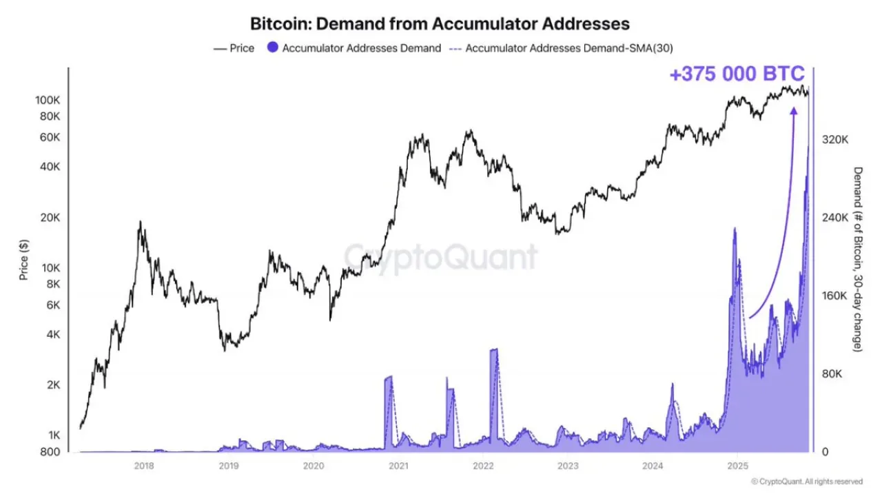 Bitcoin Birikimi Rekor Seviyelere Ulaştı: Adreslerdeki BTC Stoku İki Ayda İki Katına Çıktı Bitcoin Birikimi Rekor Seviyelere Ulaştı: Adreslerdeki BTC Stoku İki Ayda İki Katına Çıktı