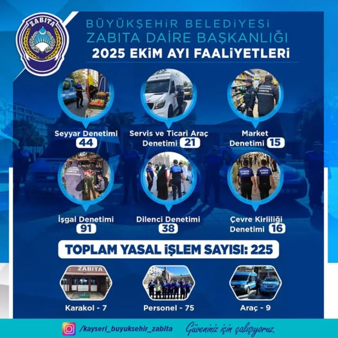 Kayseri'de Zabıta Eğitim Ayında 225 Denetimle Halkın Huzuru İçin Sahada Kayseri'de Zabıta Eğitim Ayında 225 Denetimle Halkın Huzuru İçin Sahada