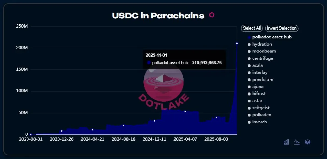 Polkadot'a USDC Akışı: Akıllı Sözleşmeler Öncesi Stratejik Hazırlık Polkadot'a USDC Akışı: Akıllı Sözleşmeler Öncesi Stratejik Hazırlık