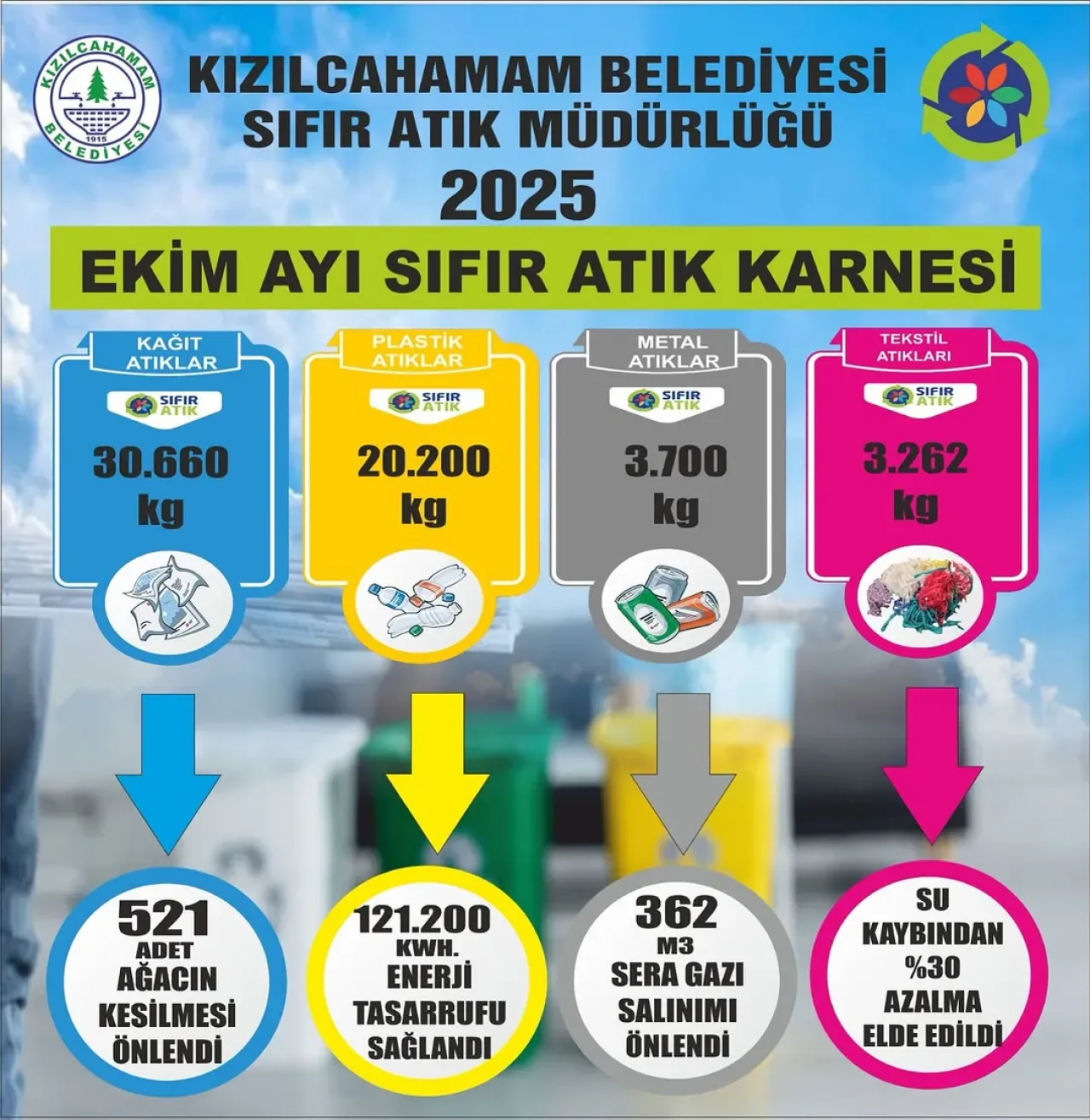 Kızılcahamam, 2025 Ekim Ayı Sıfır Atık Karnesi ile Çevreci Başarısını Gözler Önüne Serdi Kızılcahamam, 2025 Ekim Ayı Sıfır Atık Karnesi ile Çevreci Başarısını Gözler Önüne Serdi