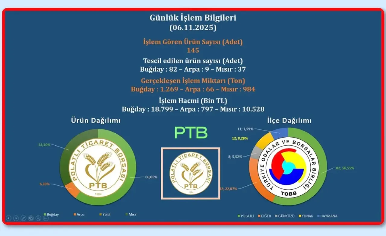 Polatlı Ticaret Borsası'nda Bir Günde 2 Bin 319 Ton Ürün İşlem Gördü Polatlı Ticaret Borsası'nda Bir Günde 2 Bin 319 Ton Ürün İşlem Gördü