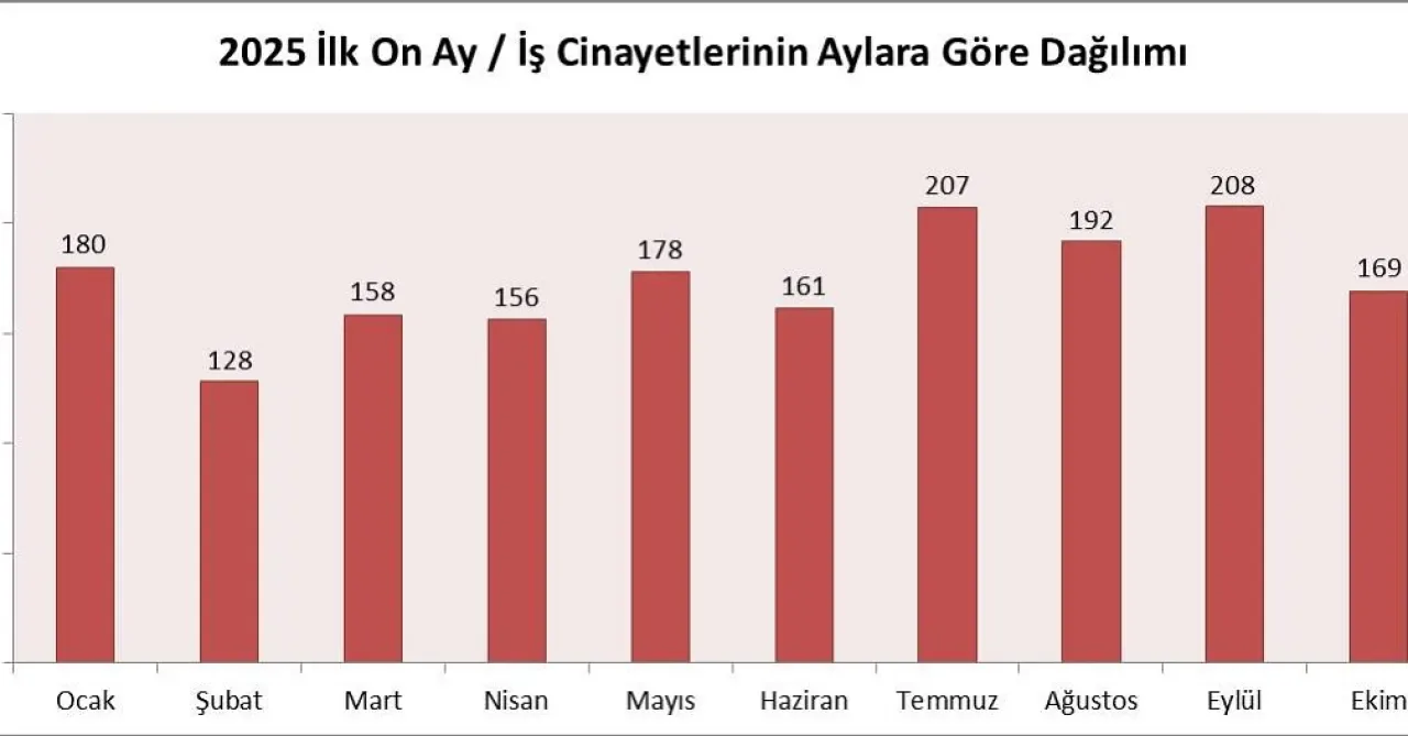 İş Cinayetlerinde 2025'te Endişe Veren Tablo: 10 Ayda 1737 Can İş Cinayetlerinde 2025'te Endişe Veren Tablo: 10 Ayda 1737 Can