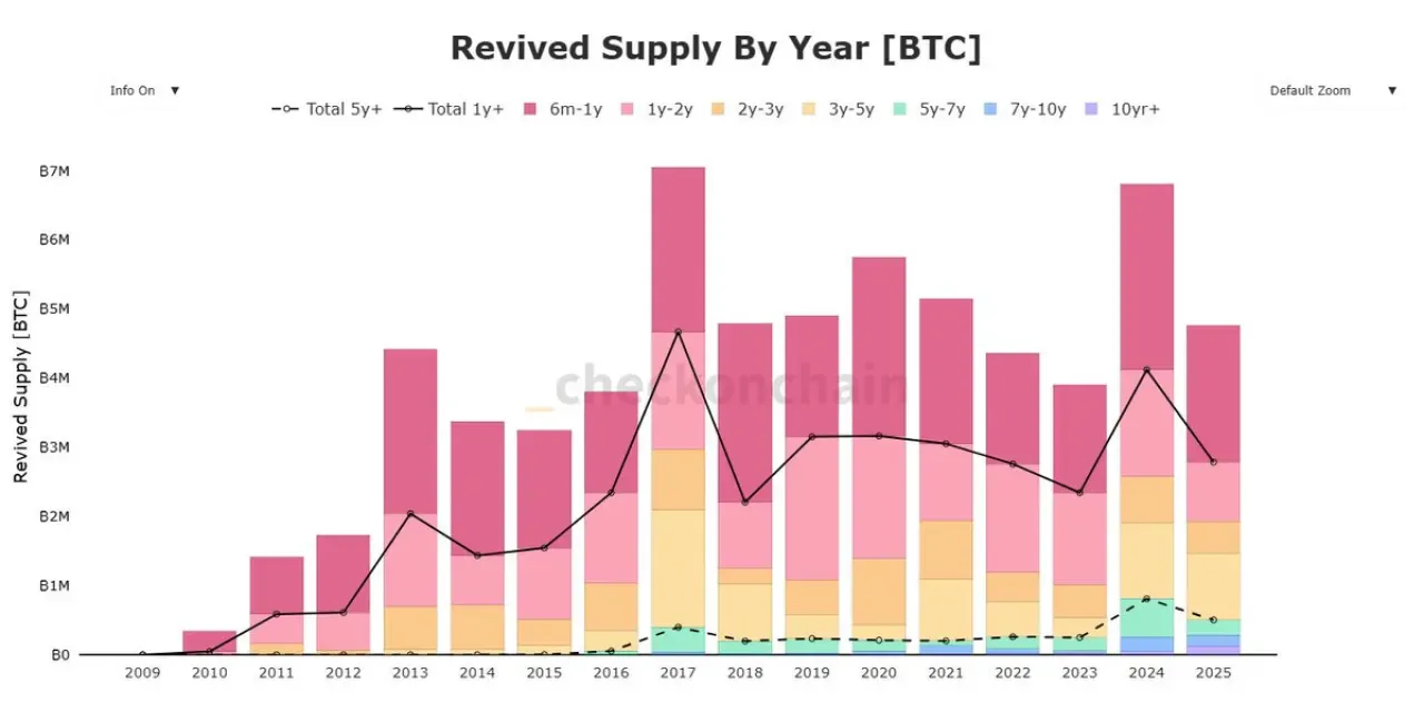 Uzun Vadeli Bitcoin Yatırımcıları Hareketlendi: ETF'lerden Rekor Çıkış Yaşanırken 100 Milyar Doların Üzerinde BTC Transfer Edildi Uzun Vadeli Bitcoin Yatırımcıları Hareketlendi: ETF'lerden Rekor Çıkış Yaşanırken 100 Milyar Doların Üzerinde BTC Transfer Edildi