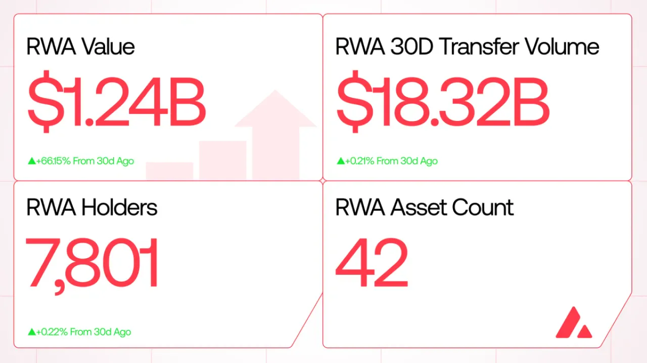 Avalanche Blockchain Üzerinde Tokenize Varlık Değeri 1.2 Milyar Dolara Ulaştı Avalanche Blockchain Üzerinde Tokenize Varlık Değeri 1.2 Milyar Dolara Ulaştı