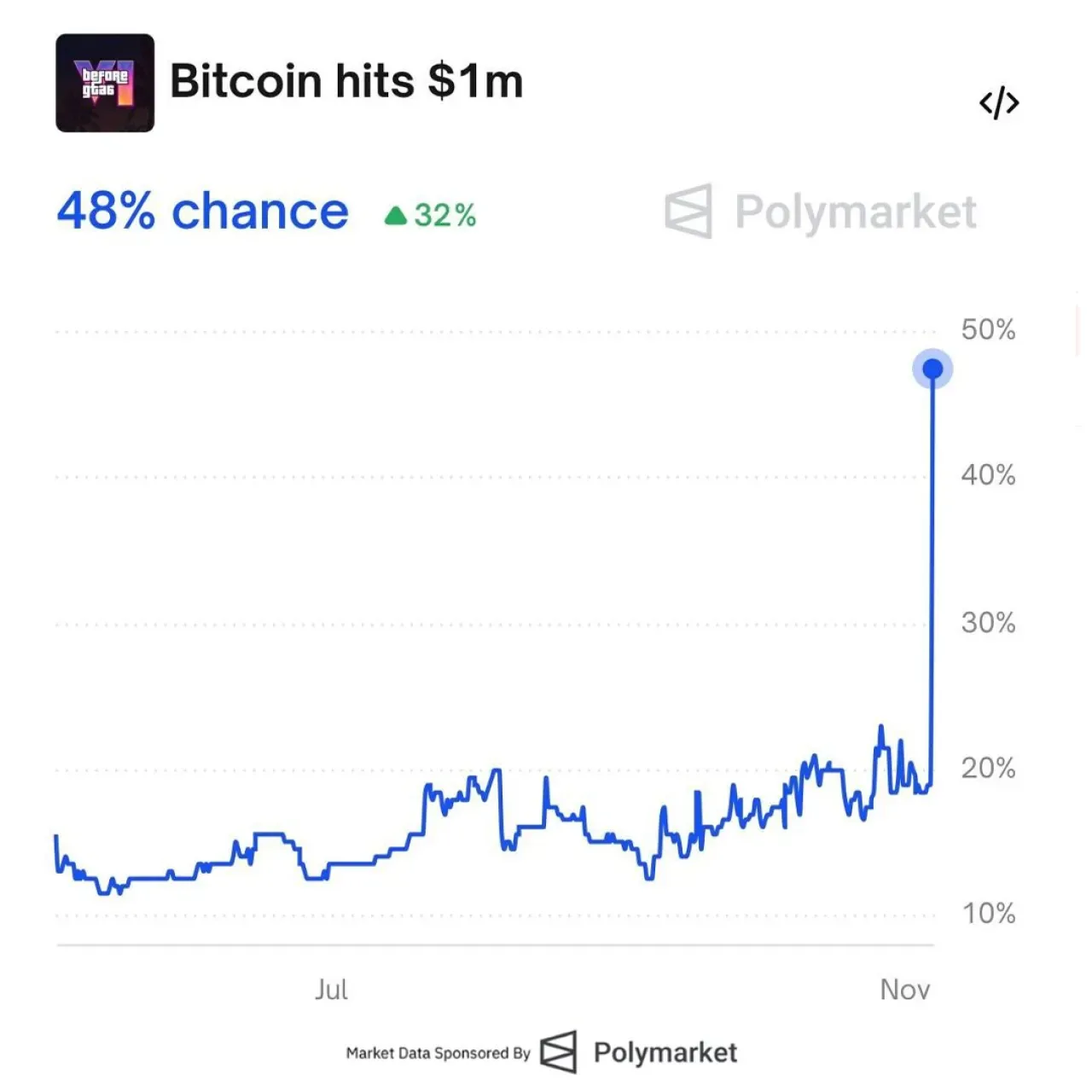 Polymarket Tahminine Göre Bitcoin'in GTA 6'den Önce 1 Milyon Doları Geçme Olasılığı %48 Polymarket Tahminine Göre Bitcoin'in GTA 6'den Önce 1 Milyon Doları Geçme Olasılığı %48
