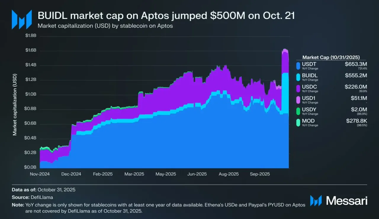Aptos Ekim Ayında Rekor Stabilcoin Piyasa Değerine Ulaştı Aptos Ekim Ayında Rekor Stabilcoin Piyasa Değerine Ulaştı