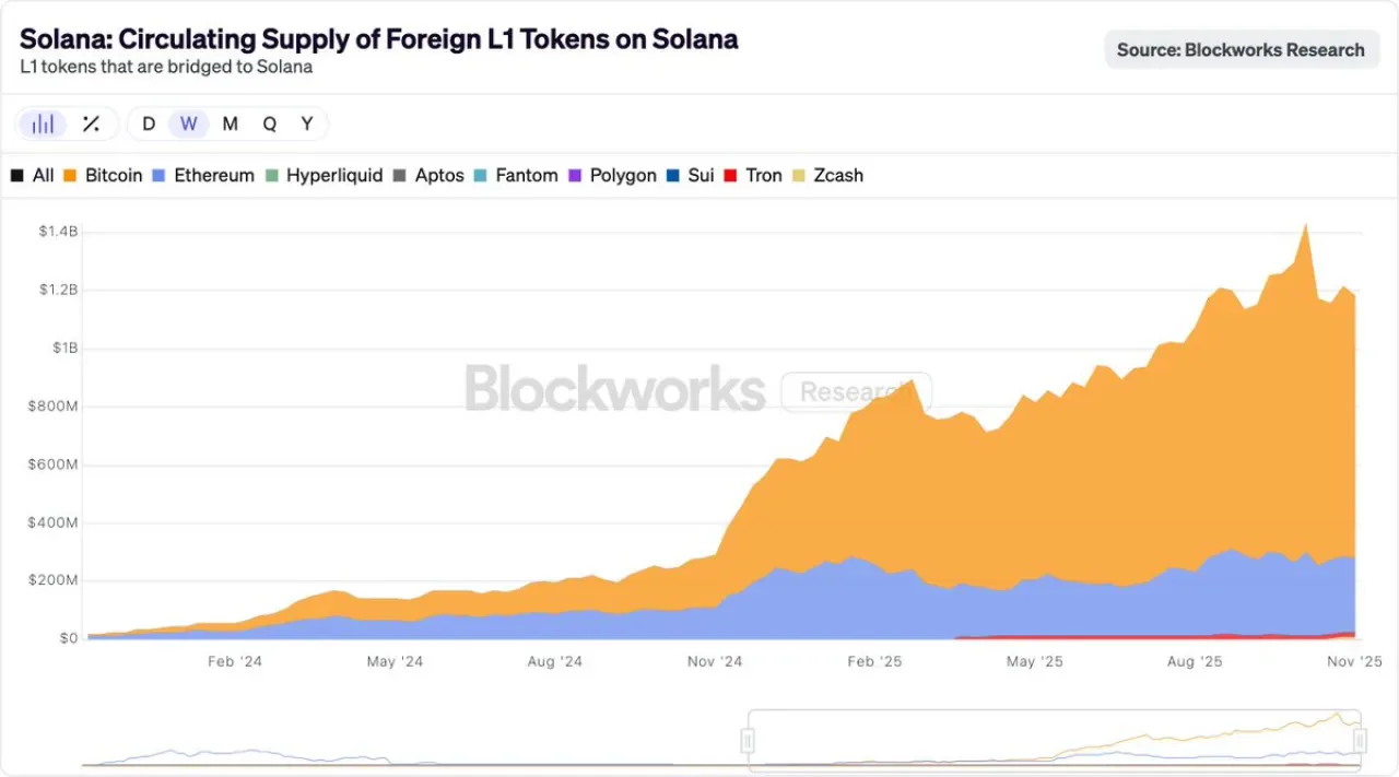 Yabancı Blok Zincir Tokenları Solana'da Büyük Hacme Ulaştı Yabancı Blok Zincir Tokenları Solana'da Büyük Hacme Ulaştı