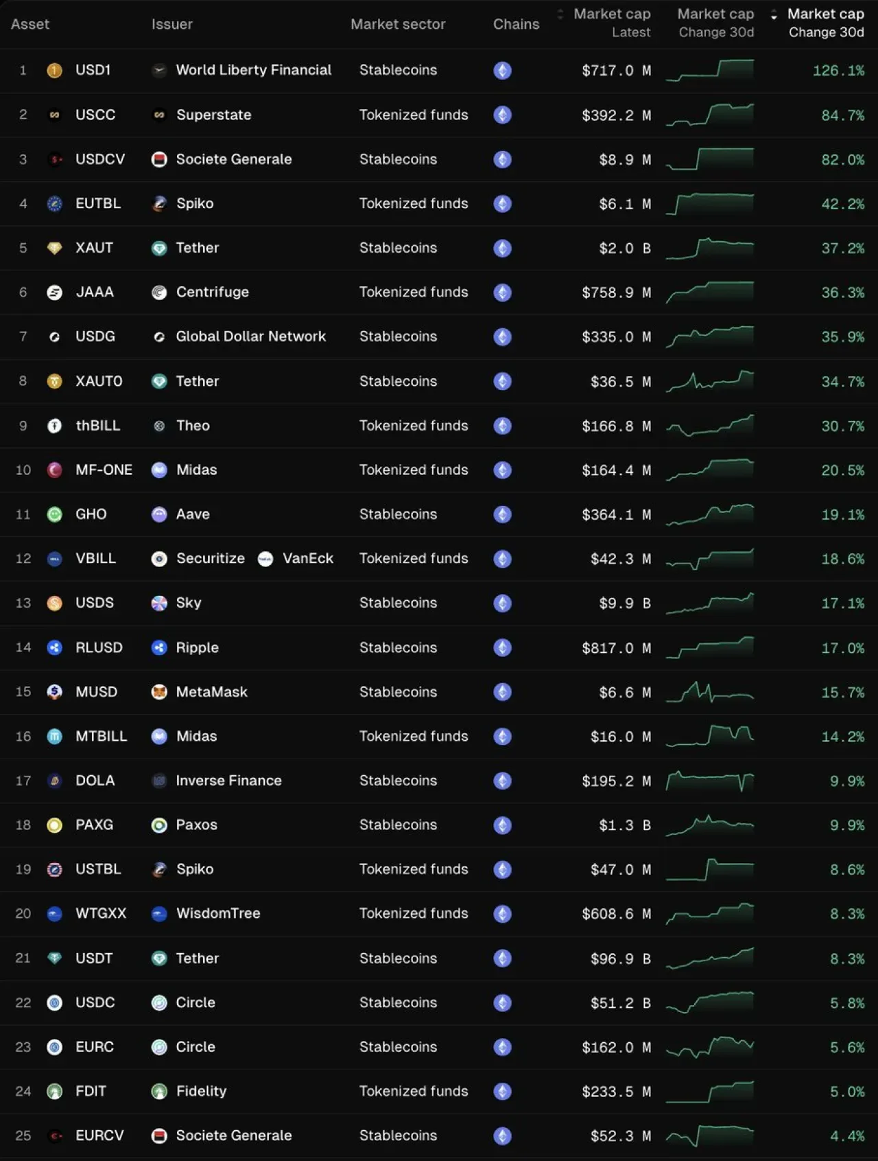 Ethereum'da Büyüme Rekoru: 200 Milyar Dolarlık Tokenize Varlık Ağı İşliyor Ethereum'da Büyüme Rekoru: 200 Milyar Dolarlık Tokenize Varlık Ağı İşliyor