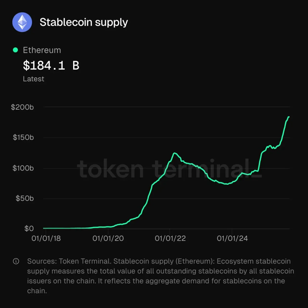 Ethereum Ağındaki Stablecoin Arzı 184 Milyar Dolar ile Tüm Zamanların Rekorunu Kırdı Ethereum Ağındaki Stablecoin Arzı 184 Milyar Dolar ile Tüm Zamanların Rekorunu Kırdı