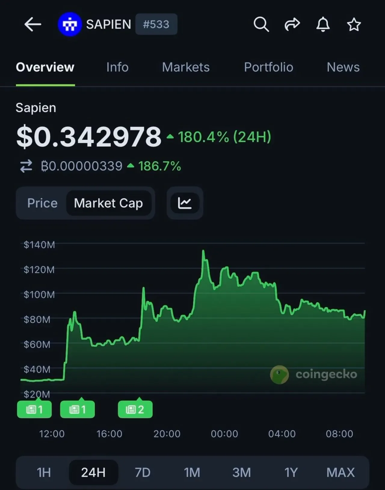SAPIEN Token'da Rekor Yükseliş: Binance HODLer Airdrop ve OKX Listesi ile %180 Artış SAPIEN Token'da Rekor Yükseliş: Binance HODLer Airdrop ve OKX Listesi ile %180 Artış