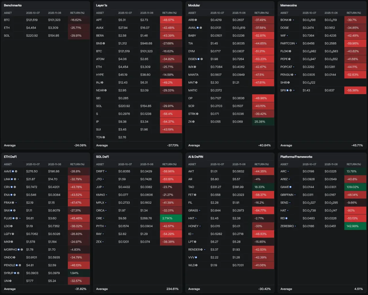 Kripto Piyasasında Aylık Performans: Sadece 11 Altcoin Yeşilde Kapattı Kripto Piyasasında Aylık Performans: Sadece 11 Altcoin Yeşilde Kapattı