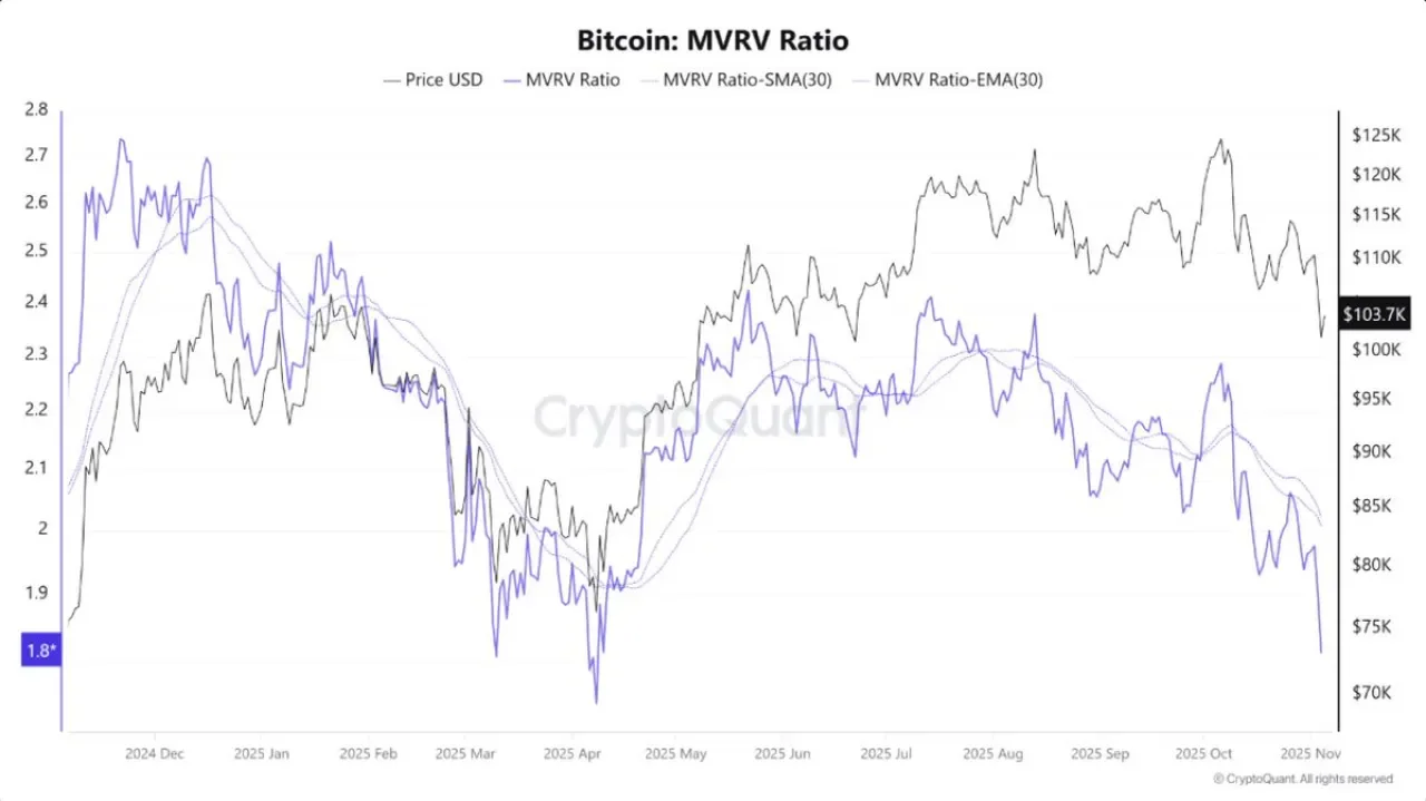 Bitcoin MVRV Oranı, Korku ve Tasfiye Ortamında Dip Sinyali Veriyor Bitcoin MVRV Oranı, Korku ve Tasfiye Ortamında Dip Sinyali Veriyor