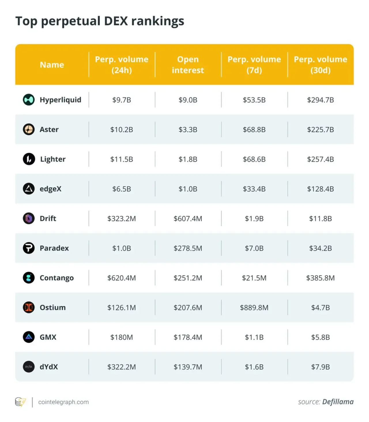 Onchain Futures Piyasasında Rekabet Kızışıyor: Hyperliquid Hakimiyetini Kaybediyor Onchain Futures Piyasasında Rekabet Kızışıyor: Hyperliquid Hakimiyetini Kaybediyor