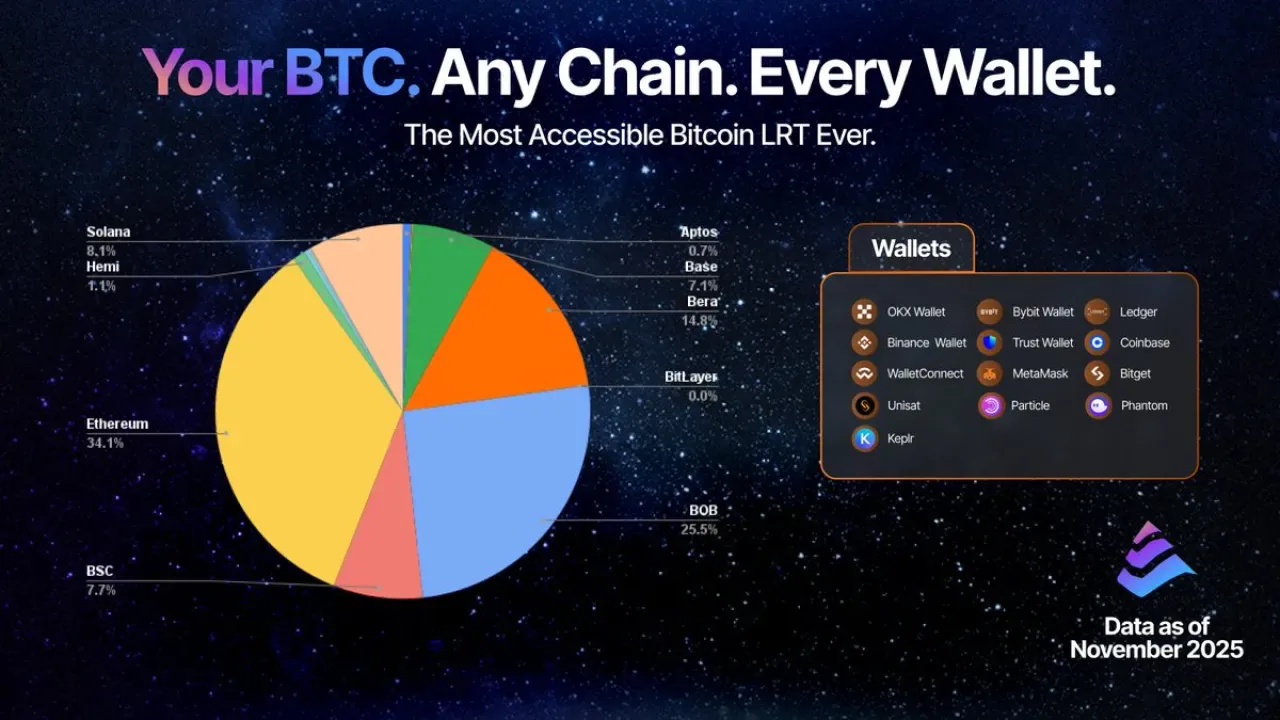 Bitcoin Restaking Evrensel Çapta Uygulanmaya Başlandı Bitcoin Restaking Evrensel Çapta Uygulanmaya Başlandı
