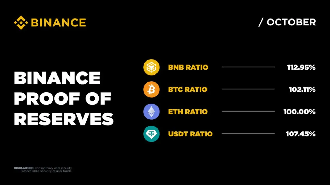 Binance, Kullanıcı Varlıklarının Tam Karşılığını Aylık Olarak Doğruluyor Binance, Kullanıcı Varlıklarının Tam Karşılığını Aylık Olarak Doğruluyor