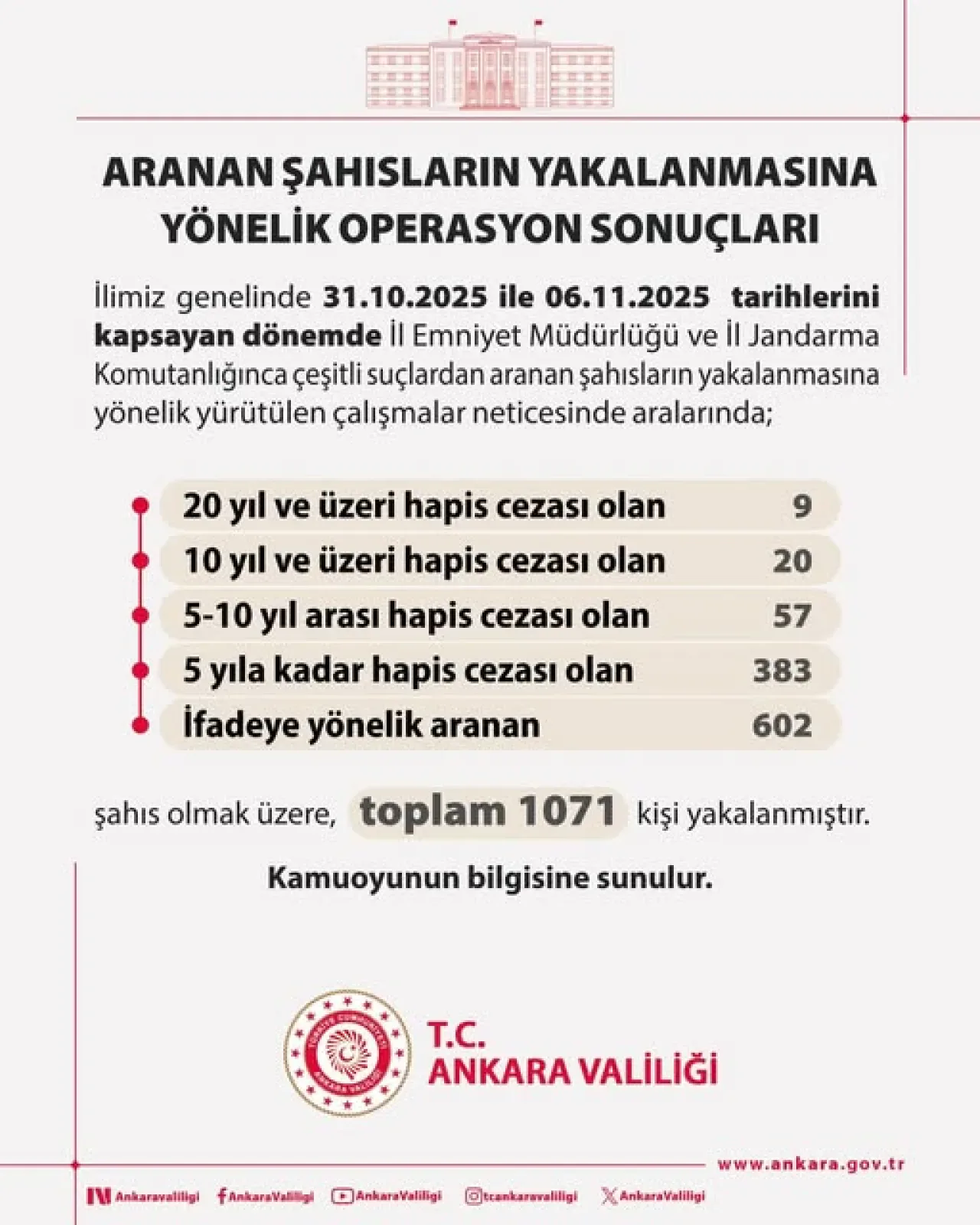 Ankara'da 6 Günlük Operasyon: 31 Ekim-6 Kasım Arasında Aranan Şahıslar Yakalandı Ankara'da 6 Günlük Operasyon: 31 Ekim-6 Kasım Arasında Aranan Şahıslar Yakalandı