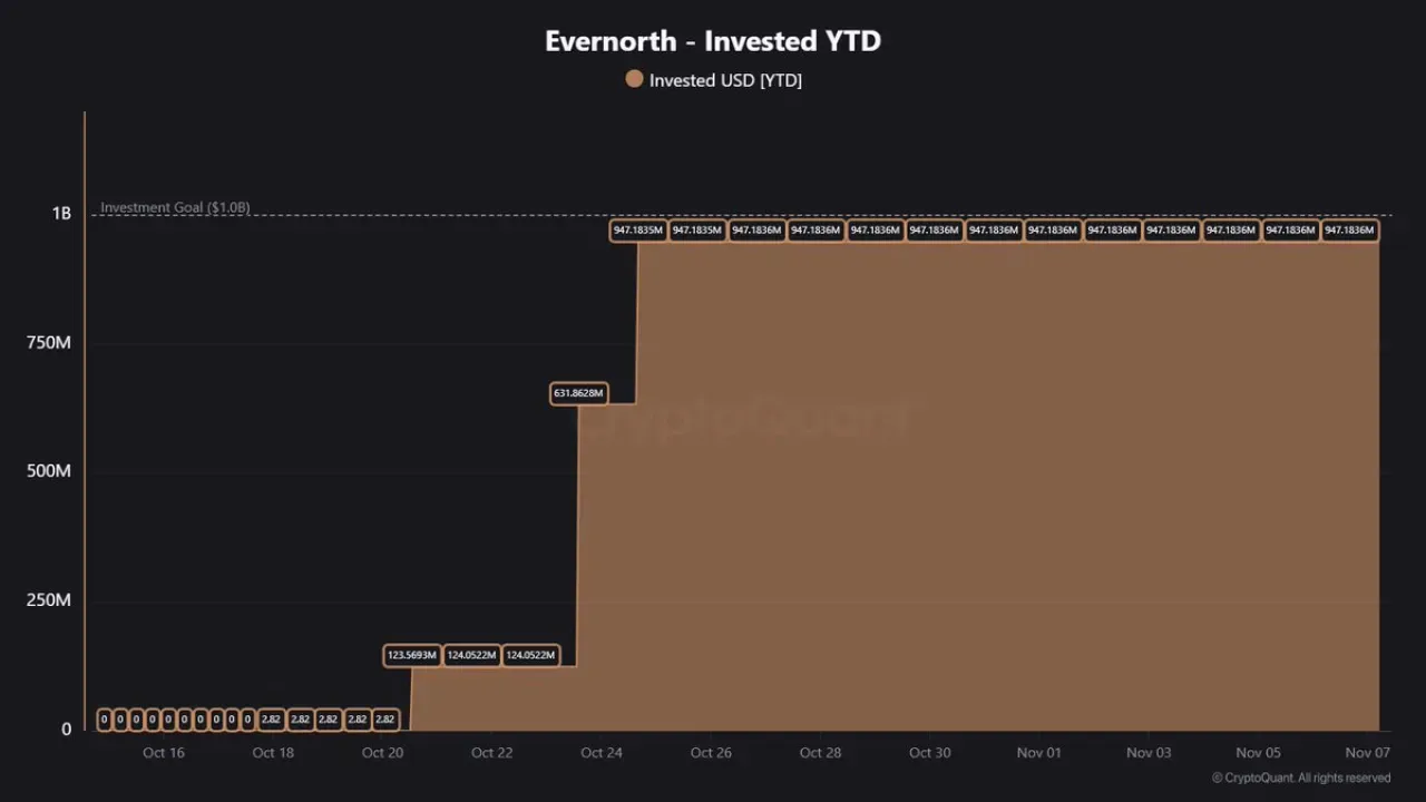 Evernorth, Kısa Sürede 388 Milyon XRP Alımıyla 79 Milyon Dolarlık Zarara Uğradı Evernorth, Kısa Sürede 388 Milyon XRP Alımıyla 79 Milyon Dolarlık Zarara Uğradı