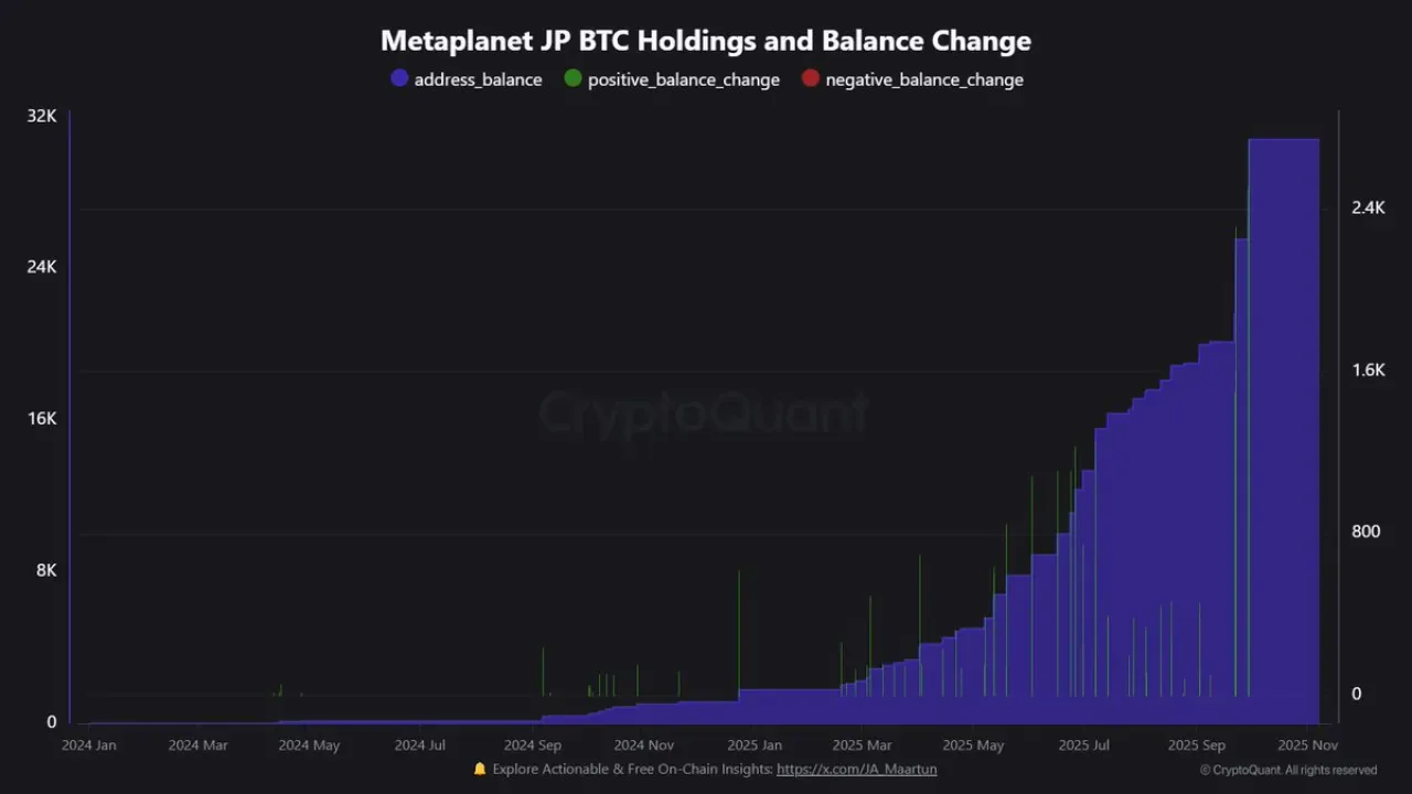 Metaplanet'ın Bitcoin Yatırımında 120 Milyon Dolarlık Gerçekleşmemiş Kayıp Metaplanet'ın Bitcoin Yatırımında 120 Milyon Dolarlık Gerçekleşmemiş Kayıp