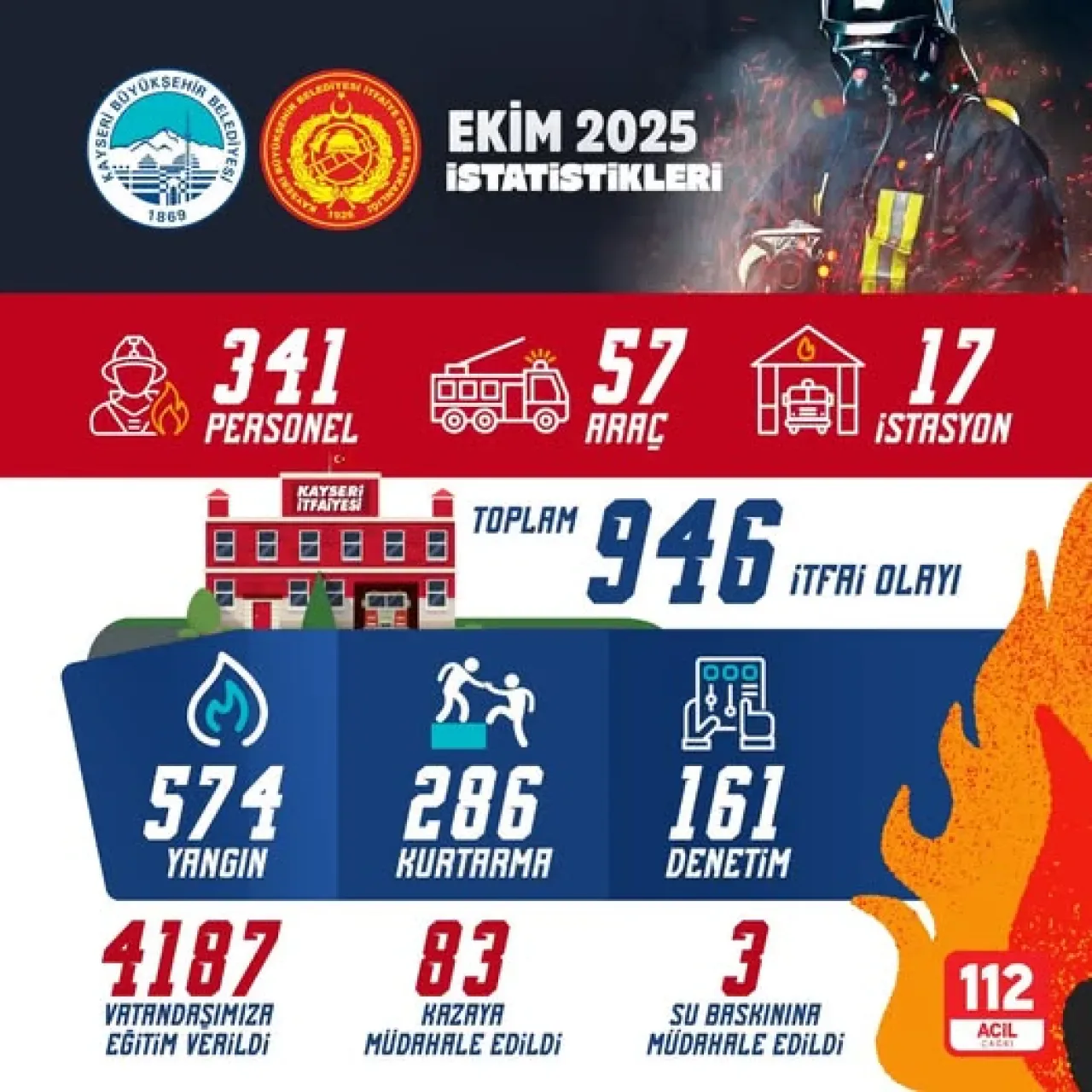 Kayseri İtfaiyesi Ekim Ayında 946 Olaya Müdahale Etti Kayseri İtfaiyesi Ekim Ayında 946 Olaya Müdahale Etti