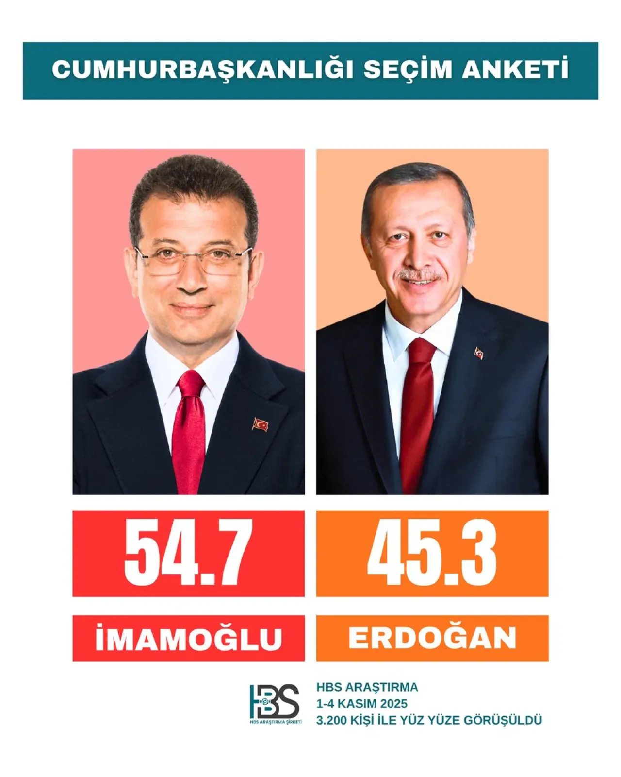 HBS Araştırma Seçim Anketi: İmamoğlu, Erdoğan'ın Önünde HBS Araştırma Seçim Anketi: İmamoğlu, Erdoğan'ın Önünde