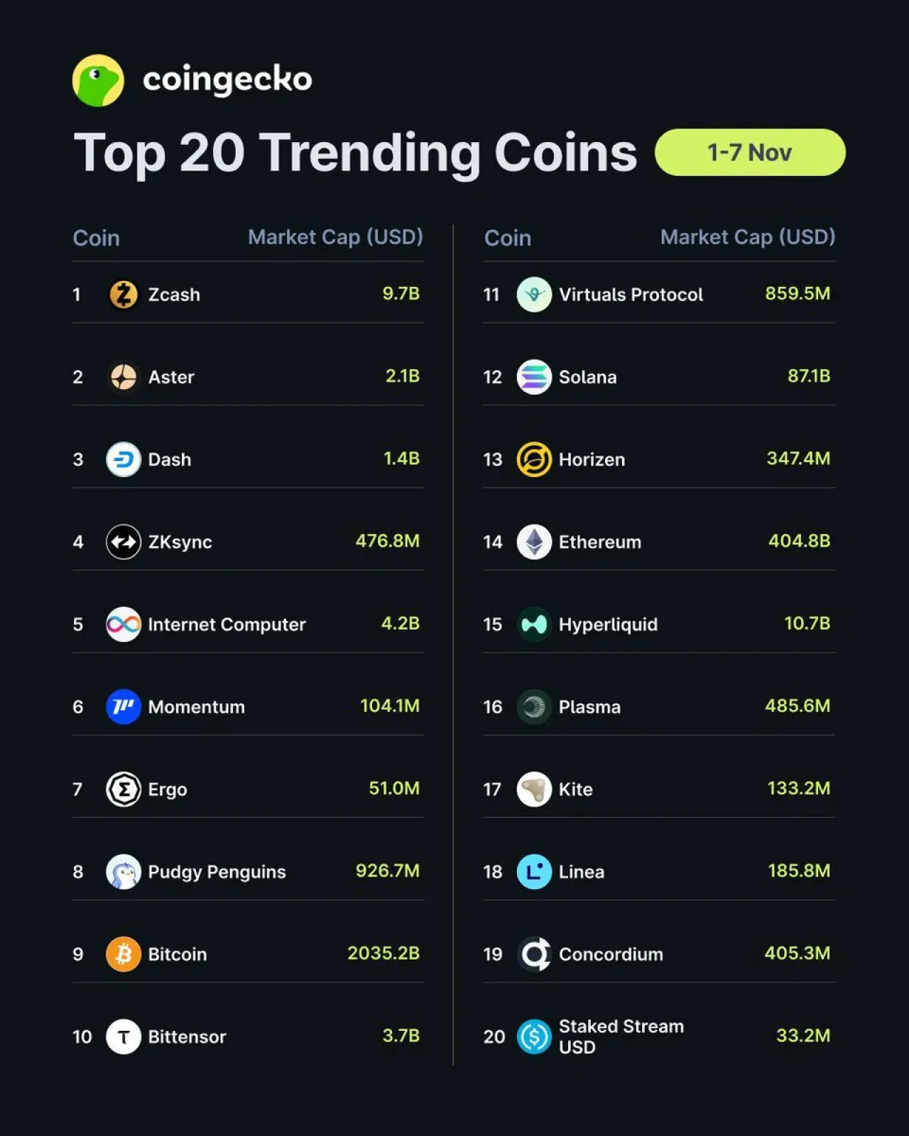 CoinGecko Haftalık Trend Listesinde Zcash (ZEC) Birinci Sırada CoinGecko Haftalık Trend Listesinde Zcash (ZEC) Birinci Sırada