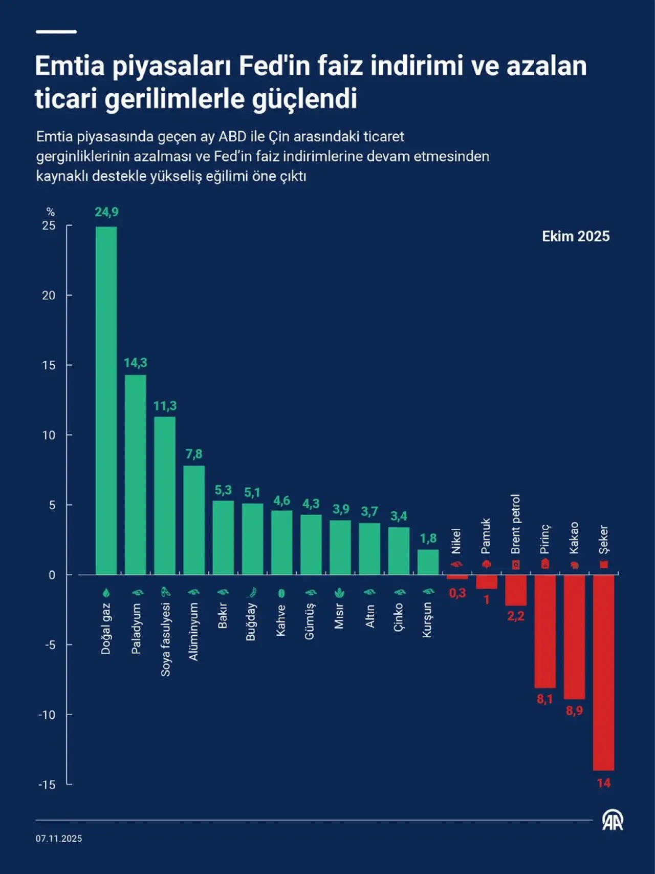 Emtia Piyasalarında Tarihi Zirve: Altın ve Gümüş Rekor Kırdı Emtia Piyasalarında Tarihi Zirve: Altın ve Gümüş Rekor Kırdı