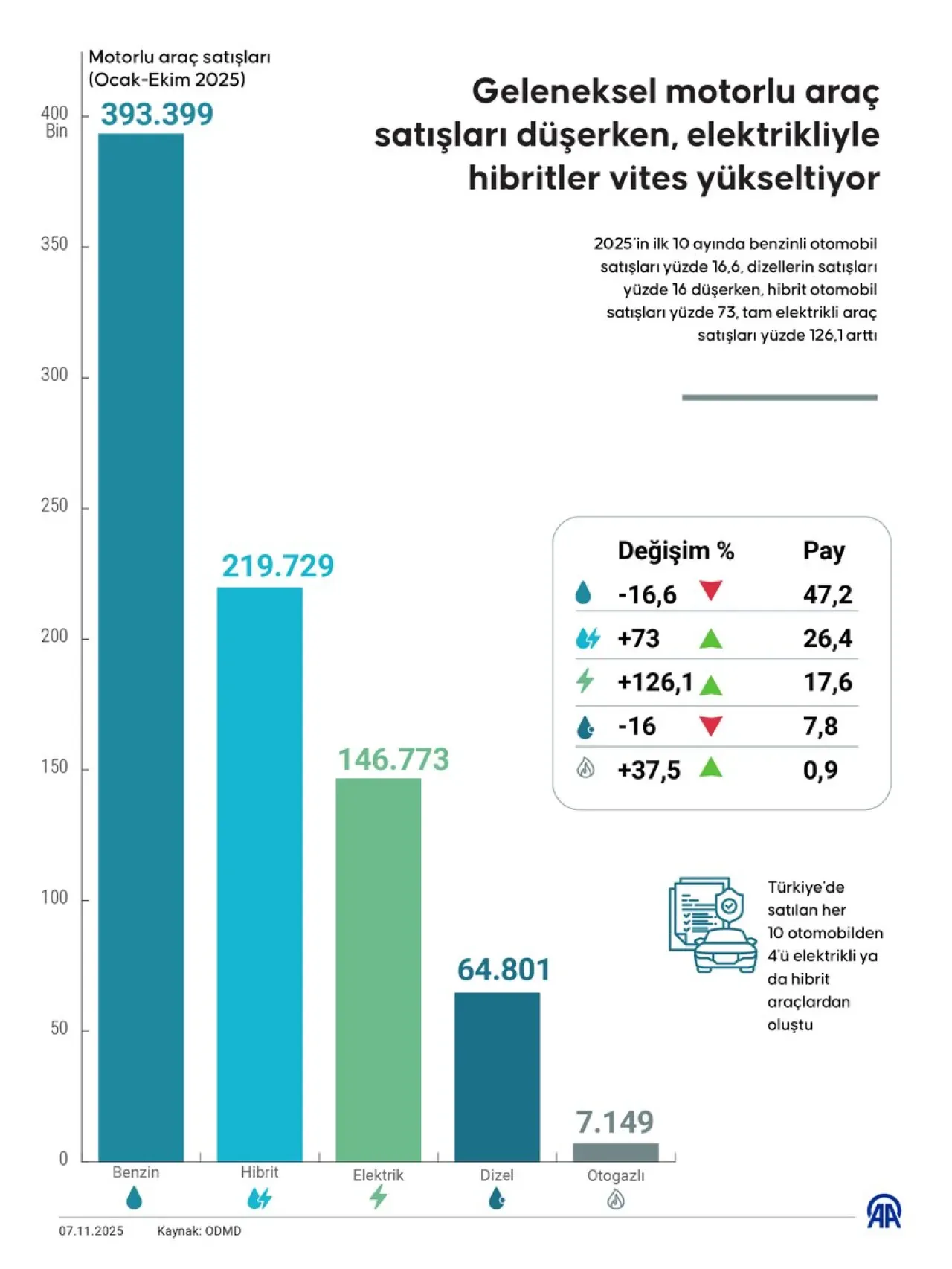 Elektrikli ve Hibrit Araç Satışlarında Rekor Artış: 10 Ayda Pazar Payı Yüzde 44.2'ye Ulaştı Elektrikli ve Hibrit Araç Satışlarında Rekor Artış: 10 Ayda Pazar Payı Yüzde 44.2'ye Ulaştı