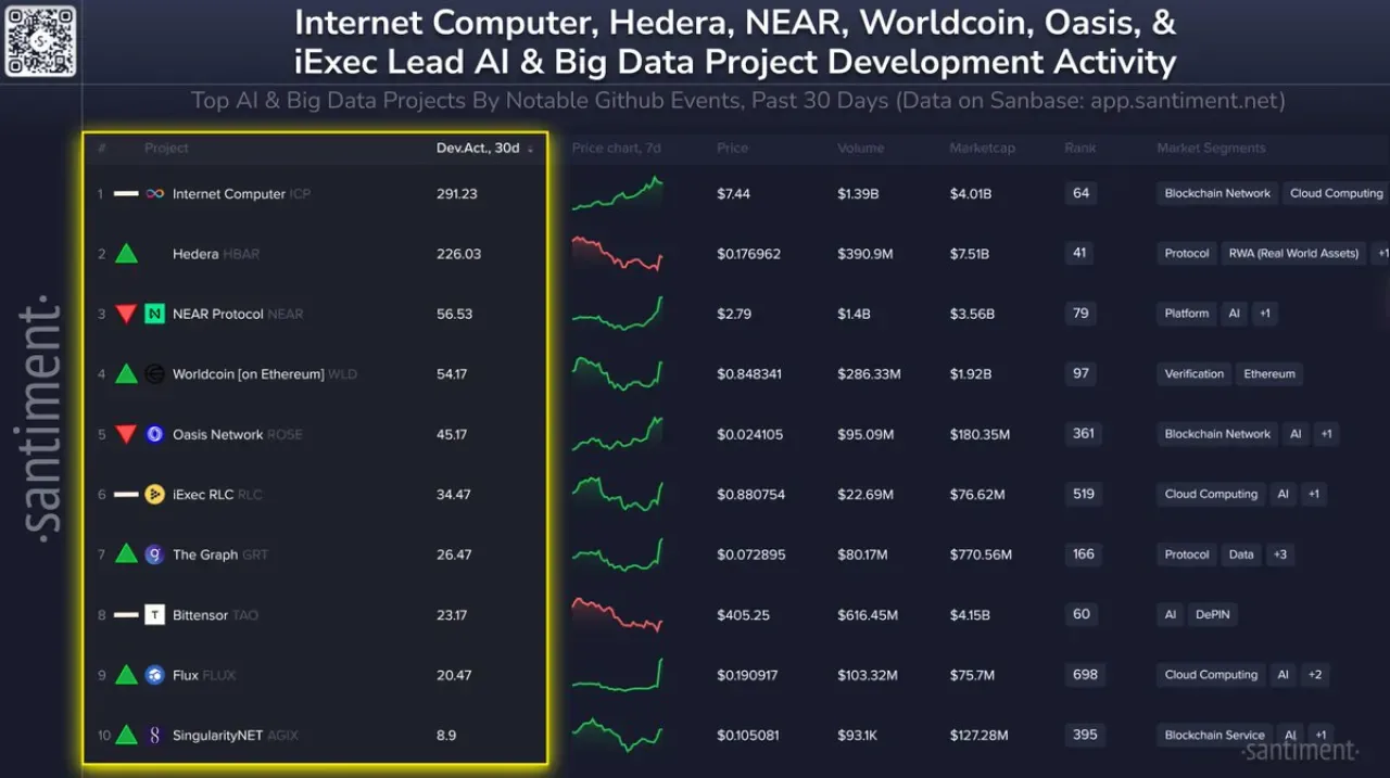 Kripto Dünyasında AI ve Büyük Veri Projeleri Geliştirme Hareketliliği Açıklandı Kripto Dünyasında AI ve Büyük Veri Projeleri Geliştirme Hareketliliği Açıklandı