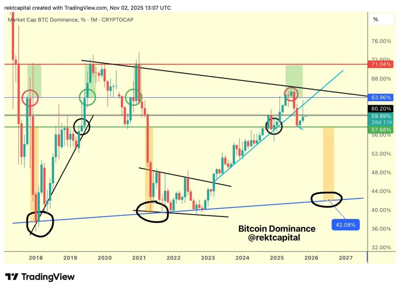 Bitcoin Hakimiyeti Kritik Direnç Seviyesinden Geri Dönüyor Bitcoin Hakimiyeti Kritik Direnç Seviyesinden Geri Dönüyor