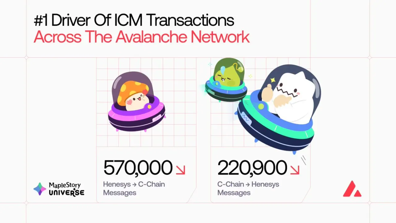 MapleStory, Avalanche Üzerinde 800 Bin Çapraz Zincir Mesajı ile Lider Konumda MapleStory, Avalanche Üzerinde 800 Bin Çapraz Zincir Mesajı ile Lider Konumda