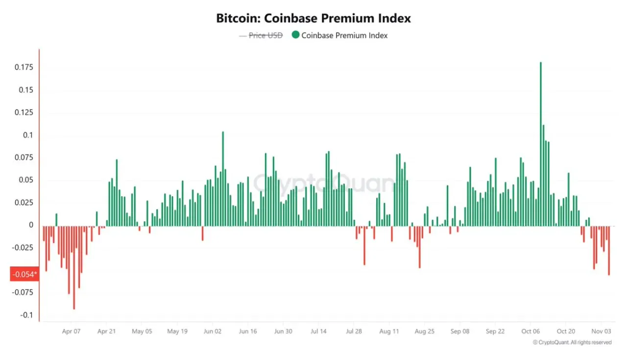 Coinbase Premium'da 7 Aylık Düşüş: BTC 100 Bin Doların Altına Geriledi Coinbase Premium'da 7 Aylık Düşüş: BTC 100 Bin Doların Altına Geriledi