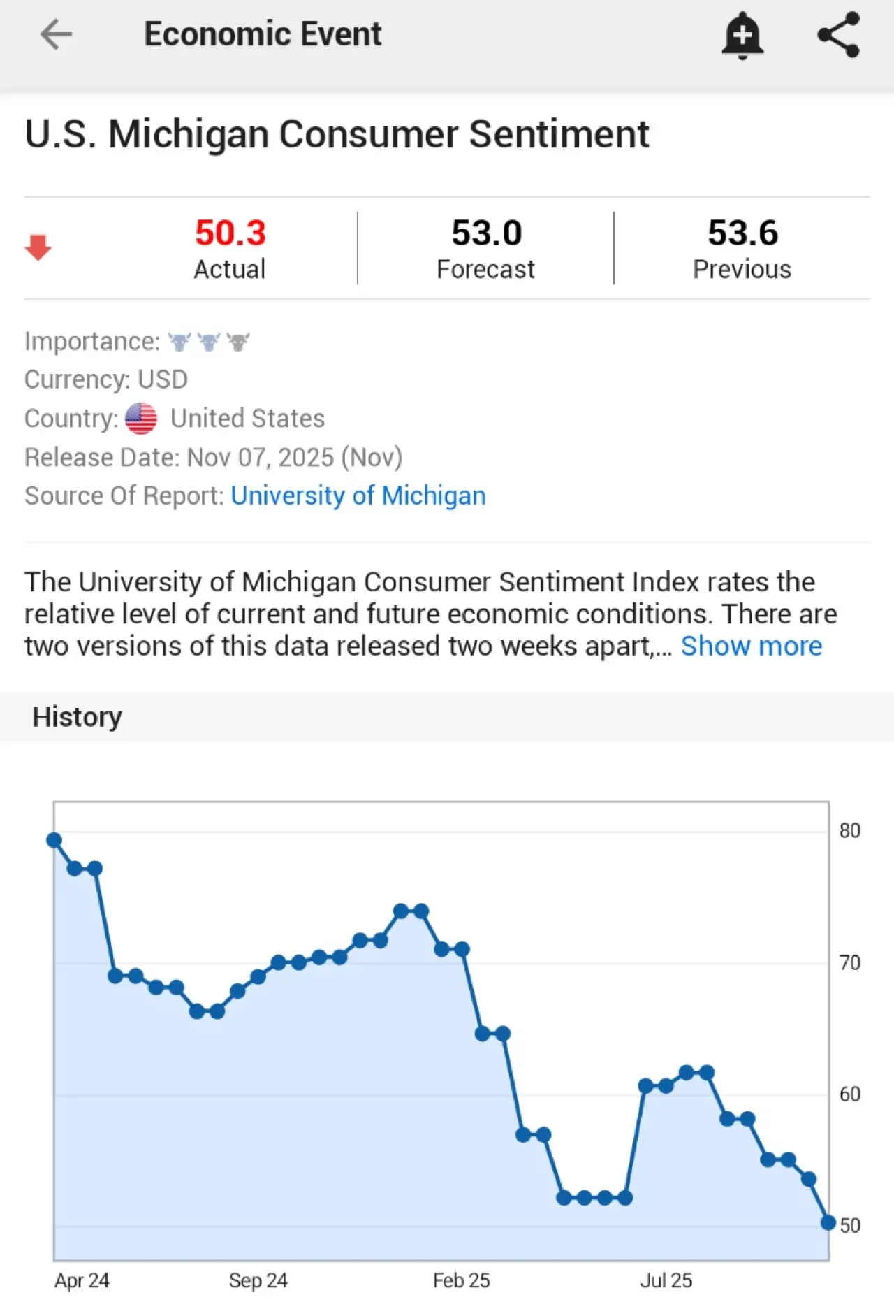 Michigan Tüketici Güven Endeksi Beklentilerin Altında Kaldı Michigan Tüketici Güven Endeksi Beklentilerin Altında Kaldı
