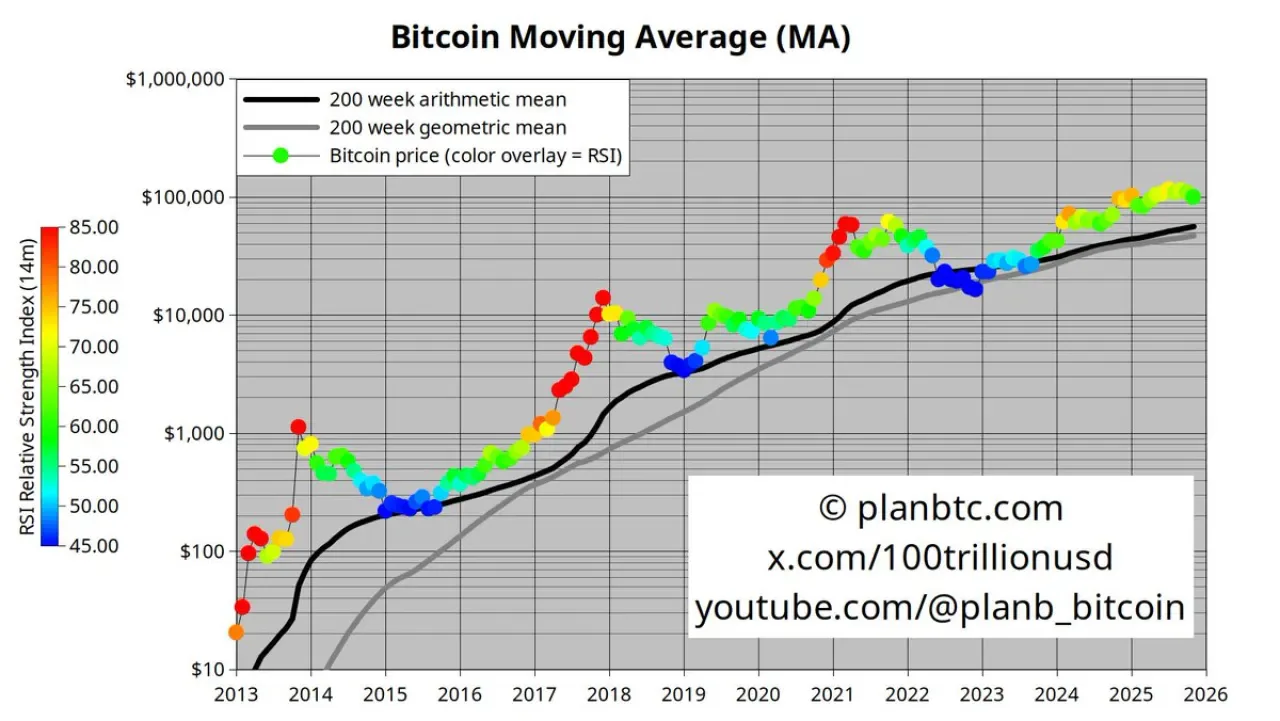 Bitcoin 100 Bin Dolar Seviyesine Geri Döndü: Aritmetik ve Geometrik Ortalama Farkı Sürüyor Bitcoin 100 Bin Dolar Seviyesine Geri Döndü: Aritmetik ve Geometrik Ortalama Farkı Sürüyor