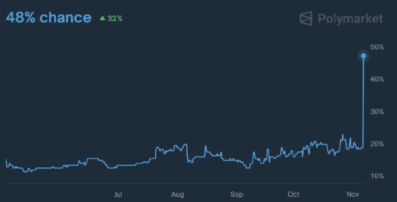 Bitcoin 1 Milyon Dolar Hedefine Doğru: Polymarket Tahmini Yüzde 48 Olasılık Veriyor Bitcoin 1 Milyon Dolar Hedefine Doğru: Polymarket Tahmini Yüzde 48 Olasılık Veriyor