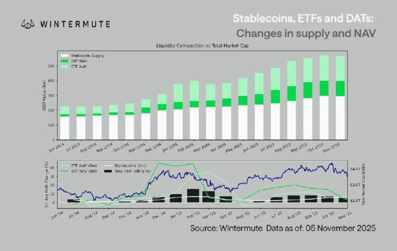 Kripto Piyasasında Stabilcoin, ETF ve DAT'larda Büyüme Yavaşlıyor: Sıradaki Durak Ne? Kripto Piyasasında Stabilcoin, ETF ve DAT'larda Büyüme Yavaşlıyor: Sıradaki Durak Ne?